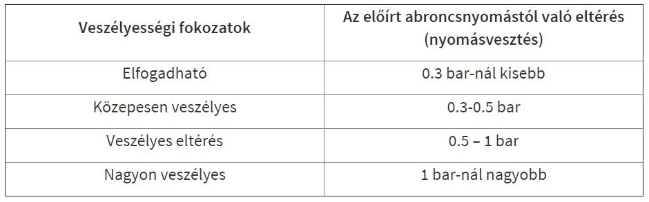 Gumiabroncs-nyomás hatásai